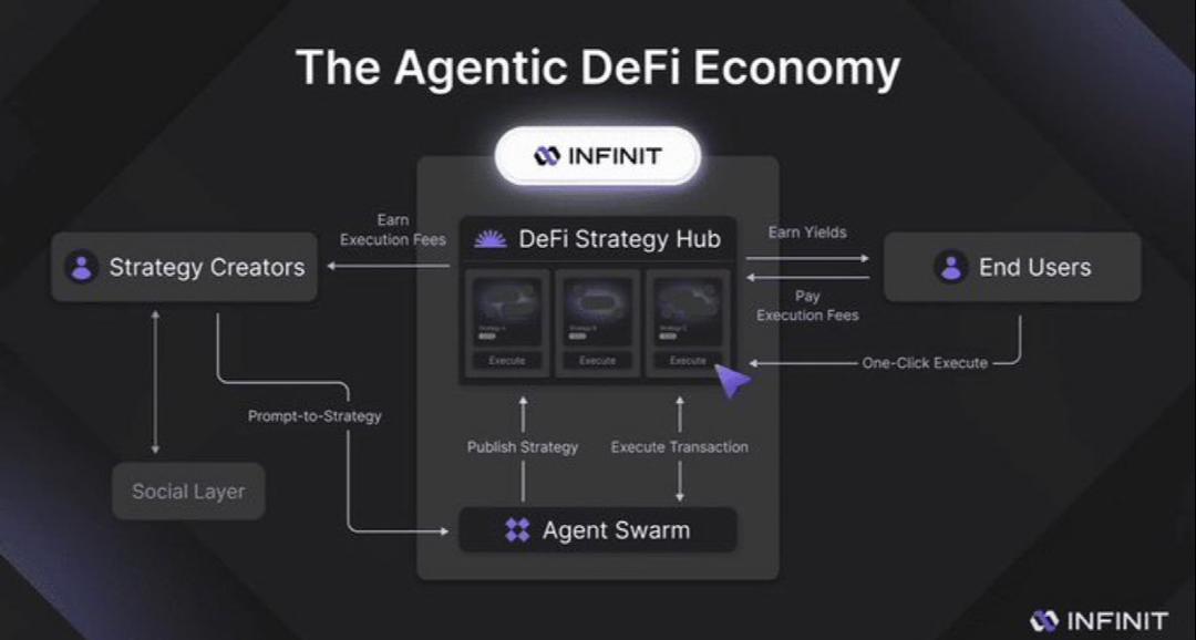 wed3nesday1's tweet image. Good afternoon CT

It’s me again 🌚 lately I’ve been paying attention to teams that understand a simple truth: DeFi won’t hit mass scale until UX and real-world connectivity feel unified, not scattered.

@Infinit_Labs is solving this at the intent layer. You describe your goal,…