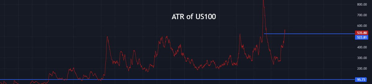 SystematicEdge1's tweet image. Reasons like this are why I share my work on X. It's easy to forgot common ideas/ or things that seem obvious when you work alone. Been smashed with work recently but wanted to make an update.

I've actually been performing optimizations on my EA using US100 and kept wondering…