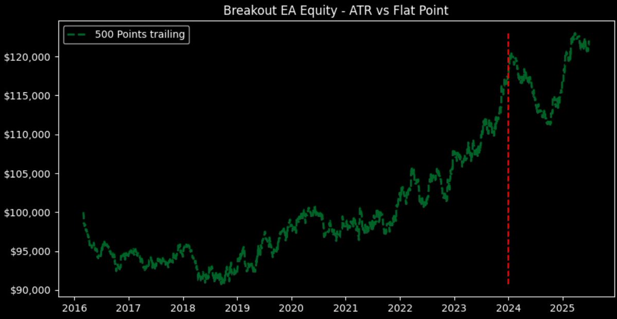 SystematicEdge1's tweet image. Reasons like this are why I share my work on X. It's easy to forgot common ideas/ or things that seem obvious when you work alone. Been smashed with work recently but wanted to make an update.

I've actually been performing optimizations on my EA using US100 and kept wondering…