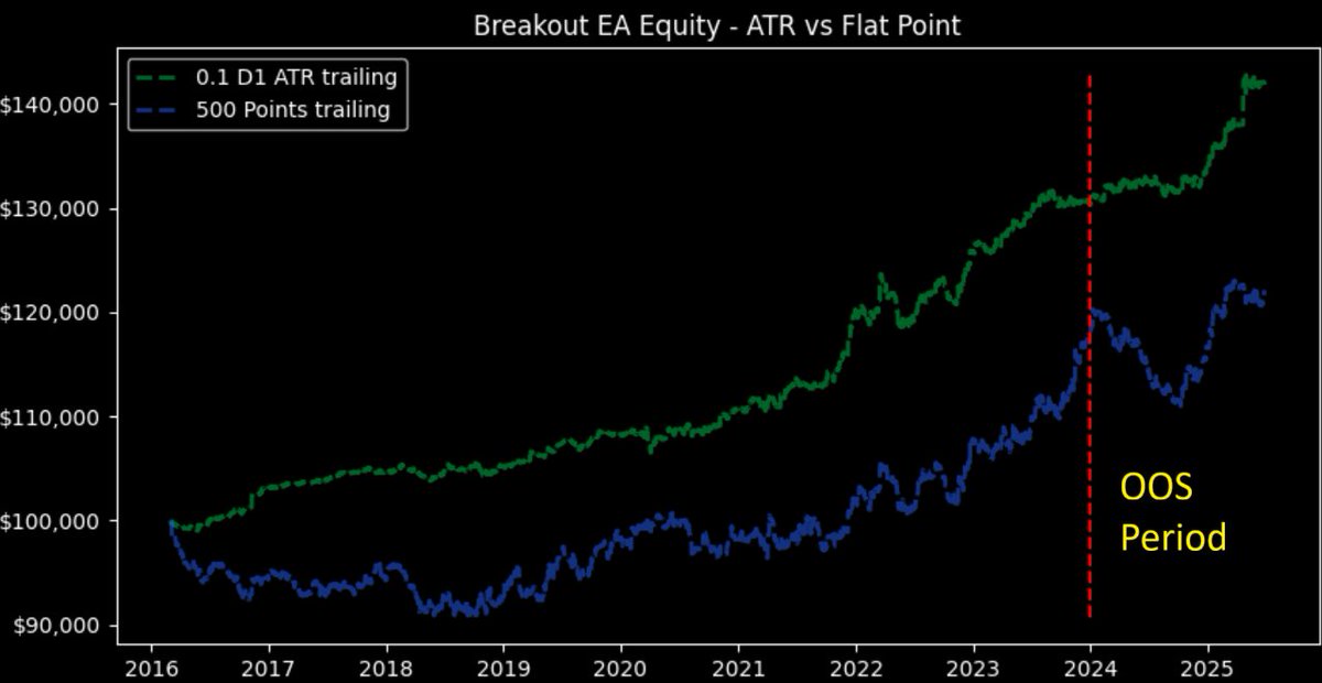 SystematicEdge1's tweet image. Reasons like this are why I share my work on X. It's easy to forgot common ideas/ or things that seem obvious when you work alone. Been smashed with work recently but wanted to make an update.

I've actually been performing optimizations on my EA using US100 and kept wondering…