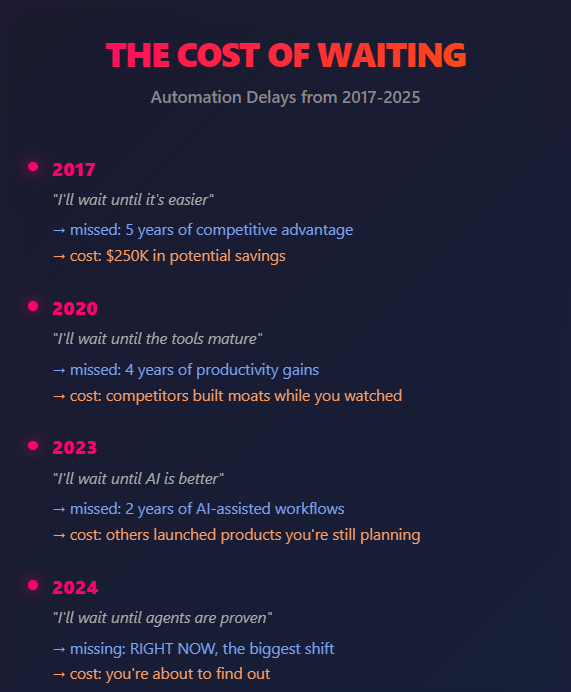 dashboardlim's tweet image. what WAITING TO LEARN AUTOMATION costs:

2017: &quot;I&apos;ll wait until it&apos;s easier&quot;
→ missed: 5 years of competitive advantage
→ cost: $250K in potential savings

2020: &quot;I&apos;ll wait until the tools mature&quot;
→ missed: 4 years of productivity gains
→ cost: competitors built moats while…
