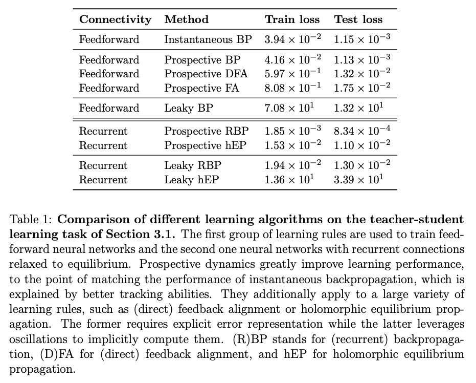 NicolasZucchet's tweet image. Our theory focuses on tracking. We show that better tracking ultimately leads to better learning, and these benefits hold for a variety of learning rules (backpropagation, feedback alignment, equilibrium propagation).