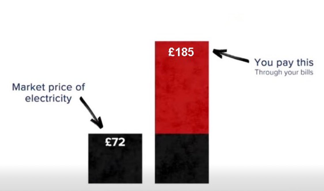 JamesMelville's tweet image. Average cost of 1 unit of electricity:

UK 26.35p
France 20p
Spain 18p
Japan 17p
Australia 13p
USA 12p
China 6p

🇬🇧 We are being ripped off.