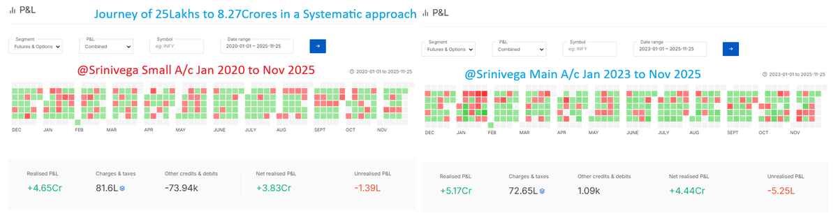 SriniVega's tweet photo. The Trading Journey Just continues.. Naysayers step out...

25 Lakh → 8.27 Crore
Jan 2020 → Nov 2025  Only option selling. Just Weekly expiries. No 1000% months. No funded-challenge drama.
Red days exist. Green clusters win in the end.  Still gonna say “F&O mein paisa nahi banta”?

#OptionsTrading #Srinivega #2521