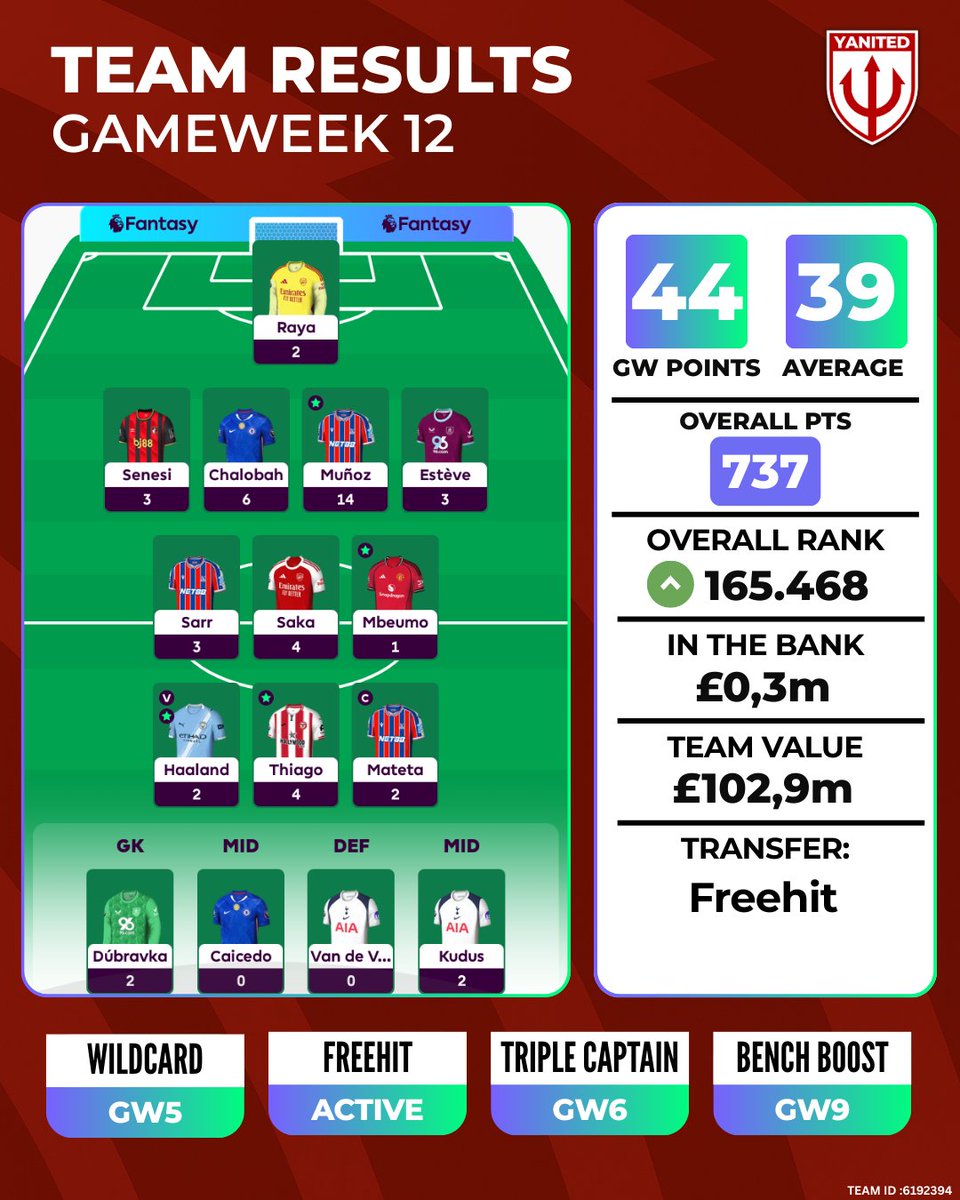 FPLYanited_ID's tweet image. Gameweek 12 Results

#FPL #fplindonesia #fplmanager #fplyanited