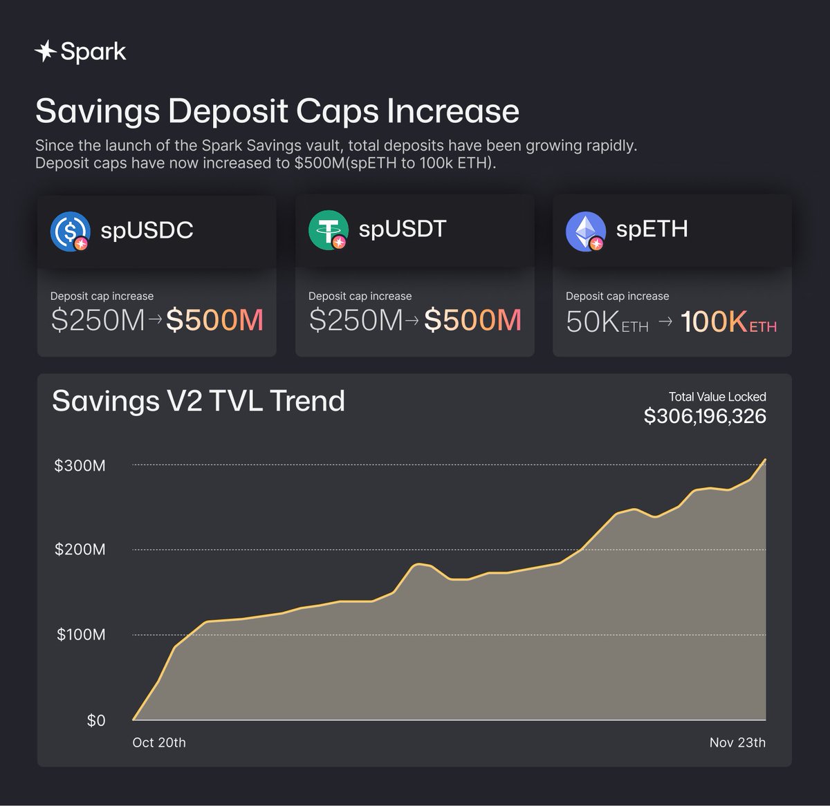 sparkdotfi's tweet image. Savings V2 TVL surpased $300M. Demand for Spark Savings continues to grow. ⚡️

Caps have been raised:

USDT → 500M USDC → 500M ETH → 100K ETH

Spark Savings offers institutional-grade, noncustodial access to real time compounding growth. Deposit stablecoins or ETH and withdraw…
