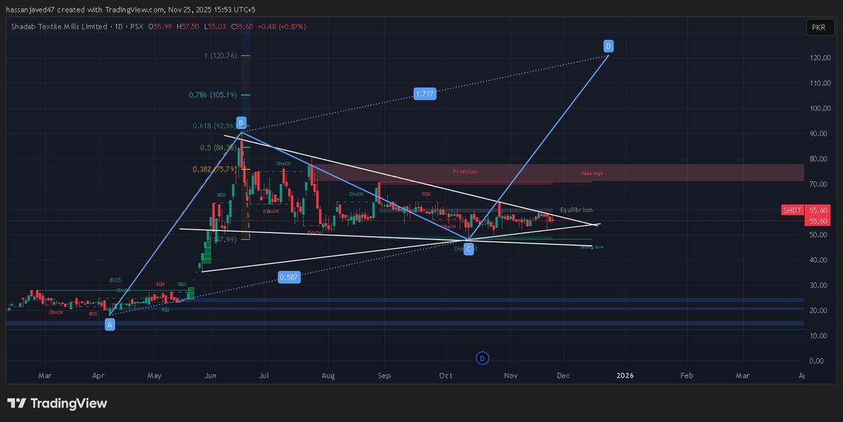 PSXanalysisX's tweet photo. #SHDT, Still unclear whether price is forming a descending triangle or symmetrical triangle, but a clean breakout from this structure could trigger upside momentum.

Not ignoring the insider buying by company executive either, which adds to the interest. #PSX https://t.co/eefHLzBi2s