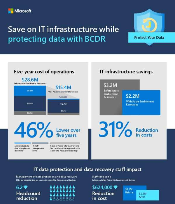 pioneersoluk's tweet image. No matter how well you plan, things can still go wrong. ⚠️ See how @Azure Backup creates a replica of your data, allowing for easy restoration in the event of a worst-case scenario. #Azure #BCDR #DisasterRecovery #AzureBackup  stuf.in/bhk381