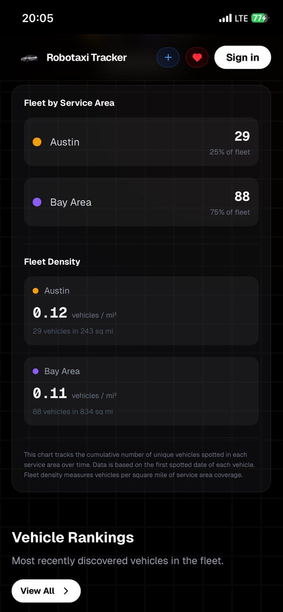 cztslinvinkor's tweet image. Tesla Robotaxi Tracker (11.25) 
Bay Area : 88 
(fleet density 0.11 vehicles/mi2) 
Austin : 29 
(fleet density 0.12vehicles/mi2) 

Total = 117
#robotaxitracker 
#tesla #robotaxi