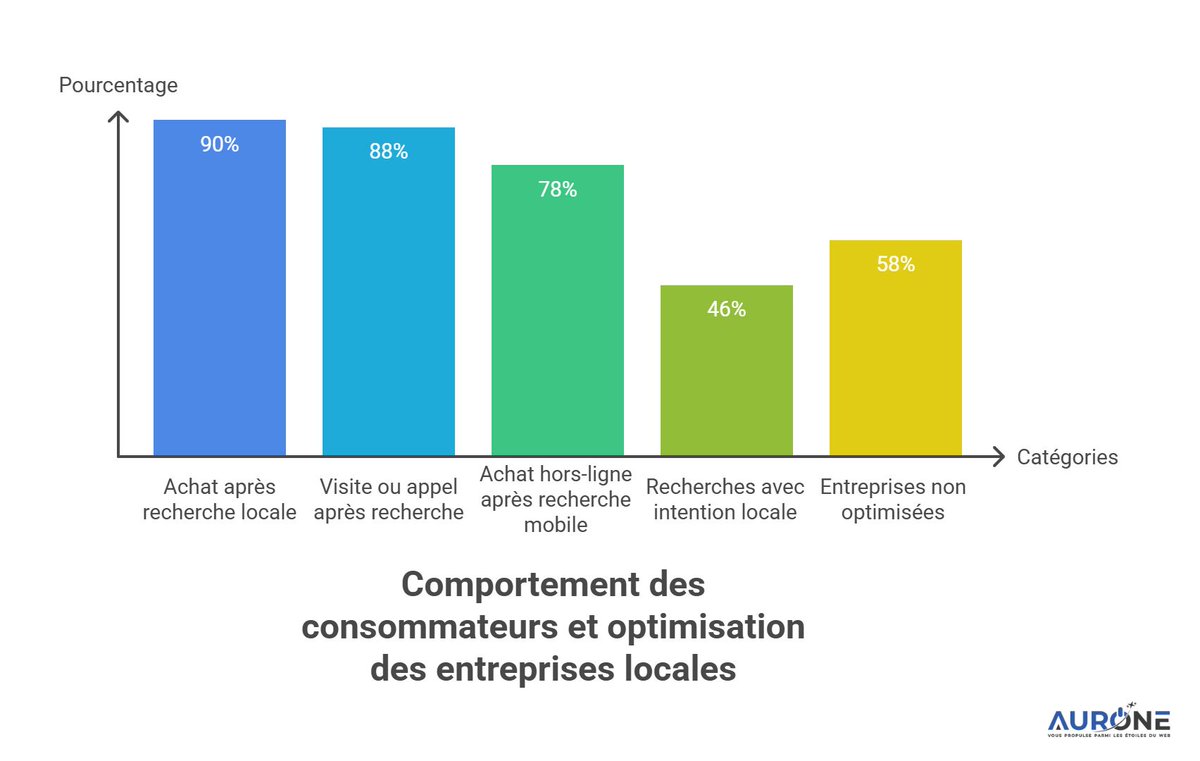 Aurone's tweet image. Local : 90 % des personnes achètent dans la semaine après une recherche locale.

Êtes-vous visible quand on vous cherche ? 🗺️📲

#SEO #LocalSearch #WebAgency