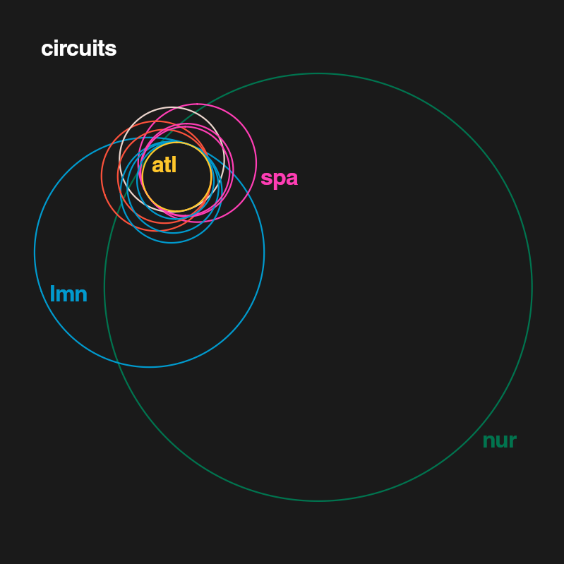 new viz. racin. race circuits, anyway. stumbled upon a method for superimposing circles, and gave them life with distance and color
public.tableau.com/app/profile/ma…
#sportsvizsunday
#formlookingforcontent
#thenordschliefeisverylong
#datafam