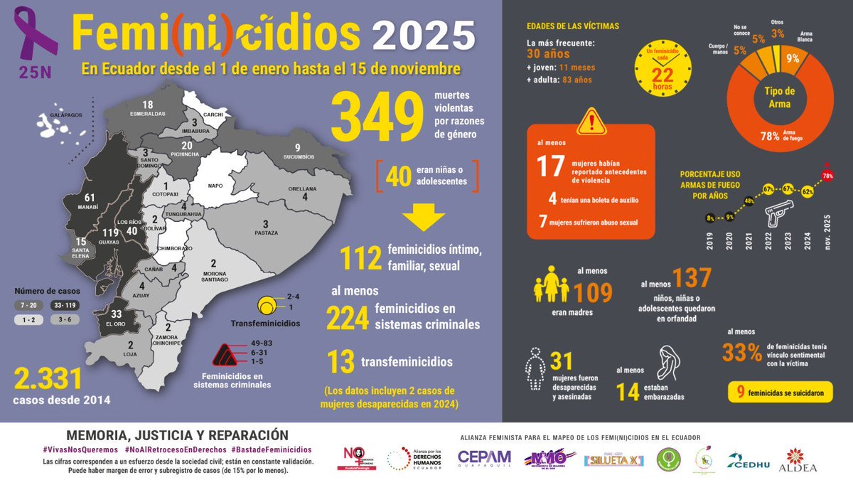 tamy_idrobo's tweet photo. 🟣 Es #25N y en el #Ecuador se conmemora el día internacional de lucha por la erradicación de las #ViolenciasDeGénero con 349 vidas de mujeres arrebatadas por un #EstadoFeminicida que no hace absolutamente NADA por frenar esta cruenta realidad. https://t.co/nnNr43fW4b
