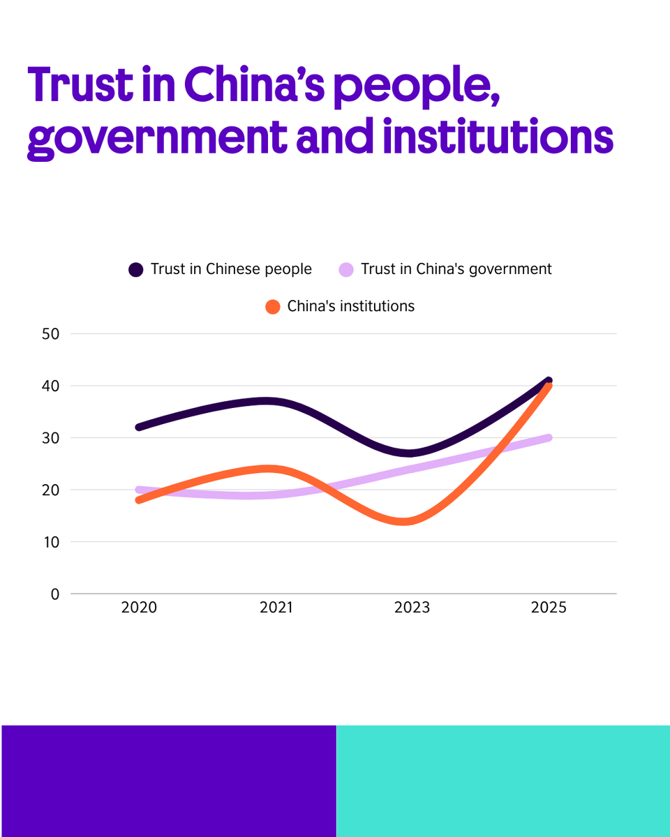 BCouncil_NI's tweet image. 🇨🇳🇺🇸 Shifting trust in major powers:

NI young people are losing trust in the US and gaining trust in China.

• Trust in China’s institutions has more than doubled since 2020
• Trust in the US is low - with trust in American people and government falling

#GlobalPerceptions