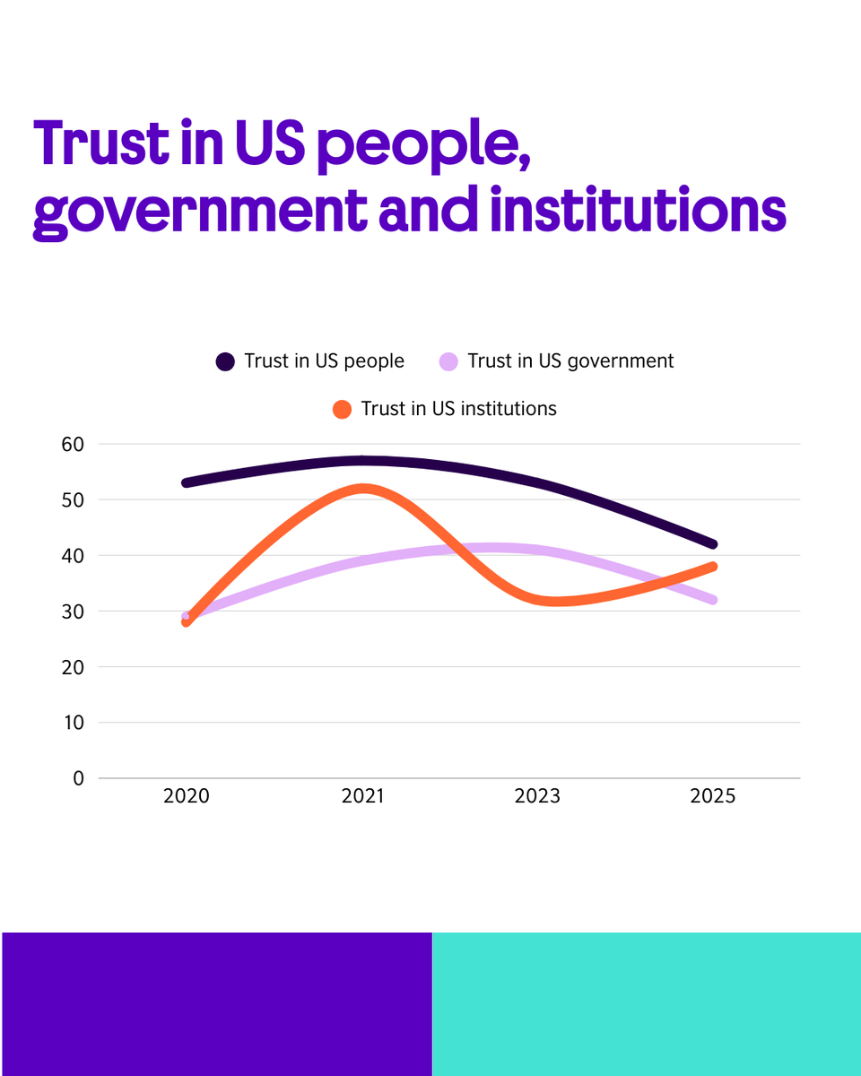 BCouncil_NI's tweet image. 🇨🇳🇺🇸 Shifting trust in major powers:

NI young people are losing trust in the US and gaining trust in China.

• Trust in China’s institutions has more than doubled since 2020
• Trust in the US is low - with trust in American people and government falling

#GlobalPerceptions