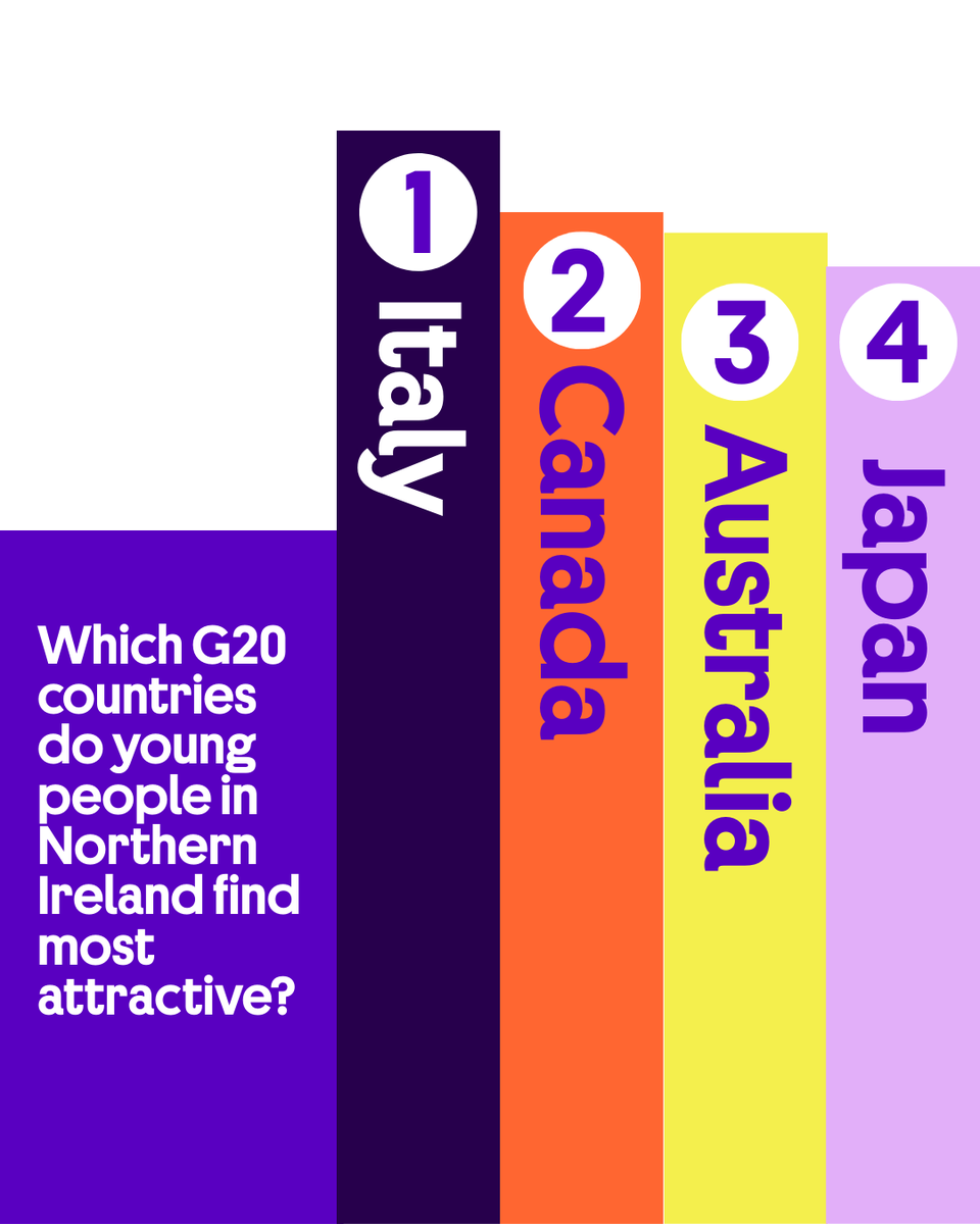 BCouncil_NI's tweet image. 🌍 Global appeal is changing too.

Top G20 countries for NI youth:
1️⃣ Italy
2️⃣ Canada
3️⃣ Australia

Outside the G20, favourites include Ireland, Egypt and Vietnam, with Ukraine scoring especially high for trust in its people.

#GlobalPerceptions