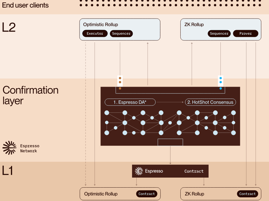 bytekidd's tweet image. 재미있는 점은 타이밍 갭이 얼마나 많은 정신적 에너지를 소모하고 있는지 알아차리지 못했다는 것입니다.
대기하고, 새로 고침하고, 로그를 다시 확인하며, 기본적으로 모든 교차 롤업 동작을 베이비시터하는 것이 일반적이었습니다.
저는 그것이 여러 체인에서 일하는 본질이라고 생각했습니다.…