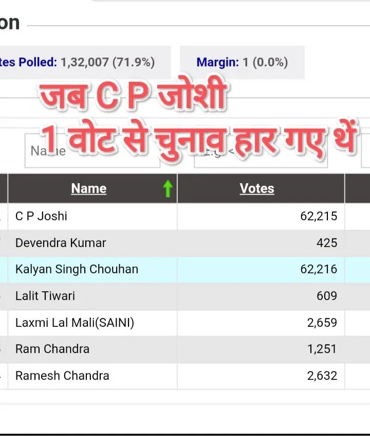 avinashpath07's tweet image. बस एक वोट का कीमत बता रहा हूं!