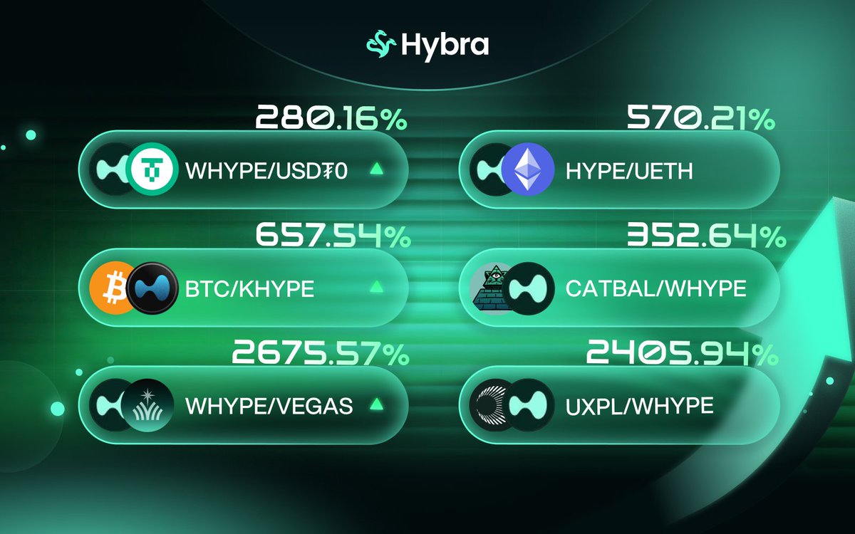 The market isn’t active and fees APR feels underwhelming?

enjoy stable, high APR on blue-chip assets and ecosystem partner tokens on Hybra

when the market heats up, you can unstake anytime to capture high fees APR with the lowest 10% protocol fee on HyperEVM.

more choice ,
