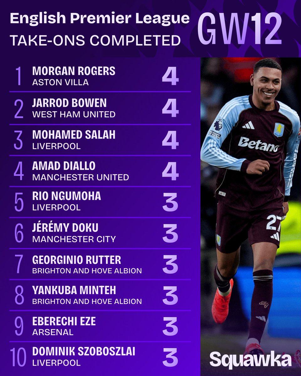 Squawka's tweet photo. Morgan Rogers, Jarrod Bowen, Mohamed Salah and Amad Diallo completed the joint-most take-ons. ⚡️ https://t.co/nRujTTaCNw