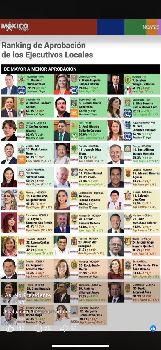 Felicidades <a href="/manolojim/">Manolo Jiménez Salinas</a> y <a href="/EVillegasV/">Esteban Villegas V.</a> Gobernadores del <a href="/PRI_Nacional/">PRI</a> por sus altos niveles de aprobación ciudadana que mantienen desde el primer día de gobierno.Con ustedes se comprueba que el PRI si sabe gobernar.Mientras los gobernantes del régimen morenista van de mal en peor