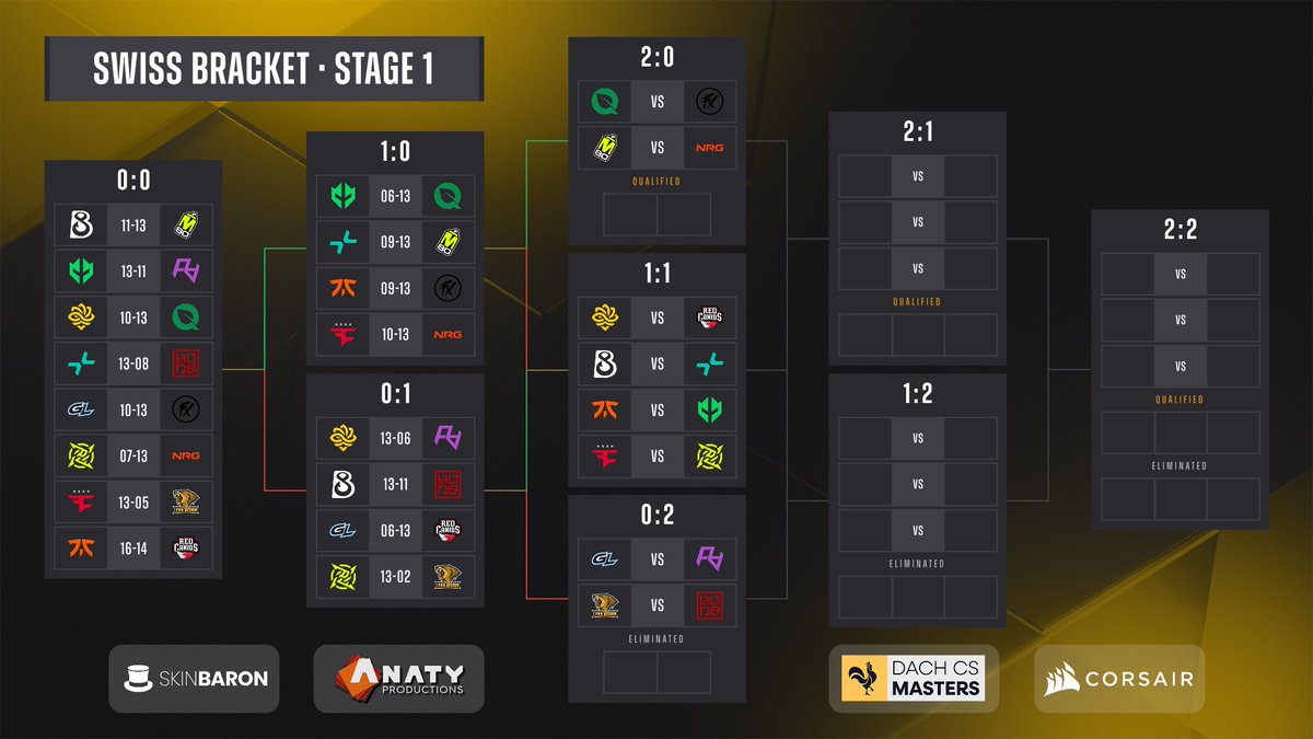 dachcs's tweet image. GuMooo allerseits 👋

Wer von euch hatte @NRGgg auf 3-0 gesetzt? 👀
Und wessen Pick&apos;ems leben noch? 🫣