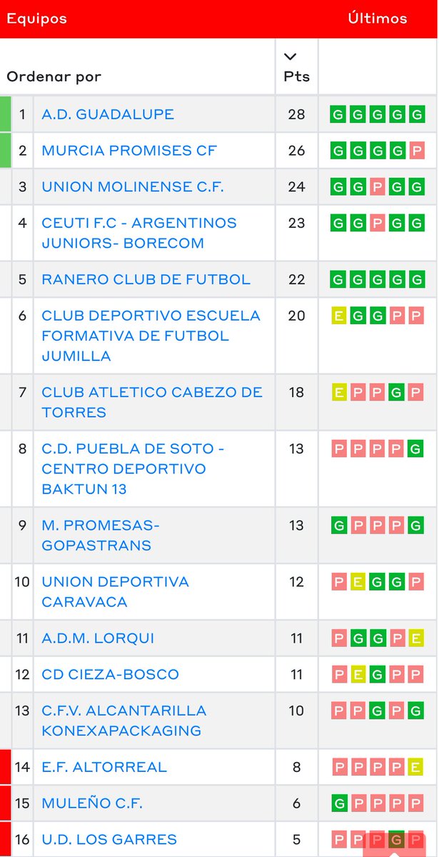 jaavierbm's tweet photo. ✅Sumamos 3 puntos importantísimos ante un gran rival 

🛠️Increíble dirigir a este grupo en mi primera temporada como entrenador en F11 junto a mi CT

🔝 Mantenemos nuestra gran dinámica con 6 victorias consecutivas y nos posicionamos primeros en la tabla 

🧬Humildad y trabajo. https://t.co/56NmM5Wylt