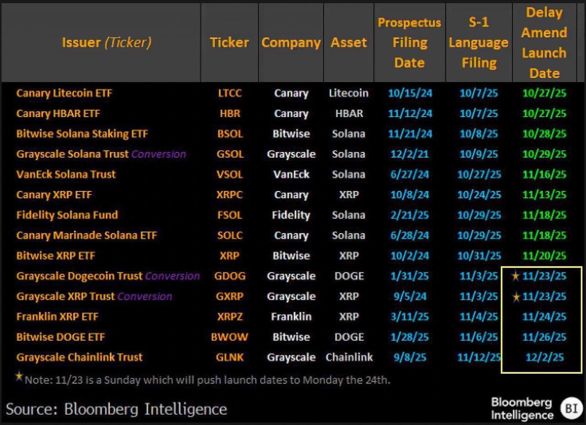 bitgetfreesigna's tweet image. 🔥ETF altcoins come out in packs! It&apos;s optimistic.

Eric Balchunas: 5 spot ETFs for altcoins will be listed within 6 days.

➤ Today: Doge ETF from Greyscale.

➤ Next: ETF on XRP, DOGE and LINK from Greyscale, Bitwise and Franklin.