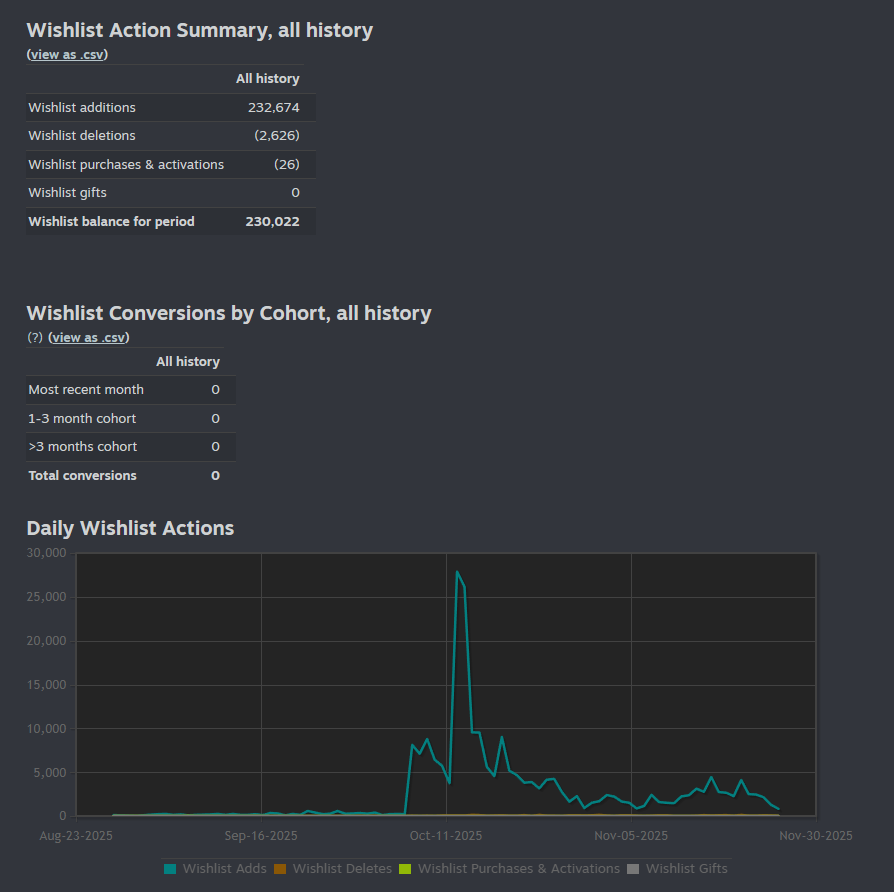 IRONNESTgame's tweet image. High Command believes #Steam felt remorse for lowering our morale with malfunctioning analytics…

And now it reports that we stand at a QUARTER MILION WISHLISTS! A sudden act of mercy from the algorithmic war machine... 🧮

#indiegame #indiedevs #wishlists #conversion