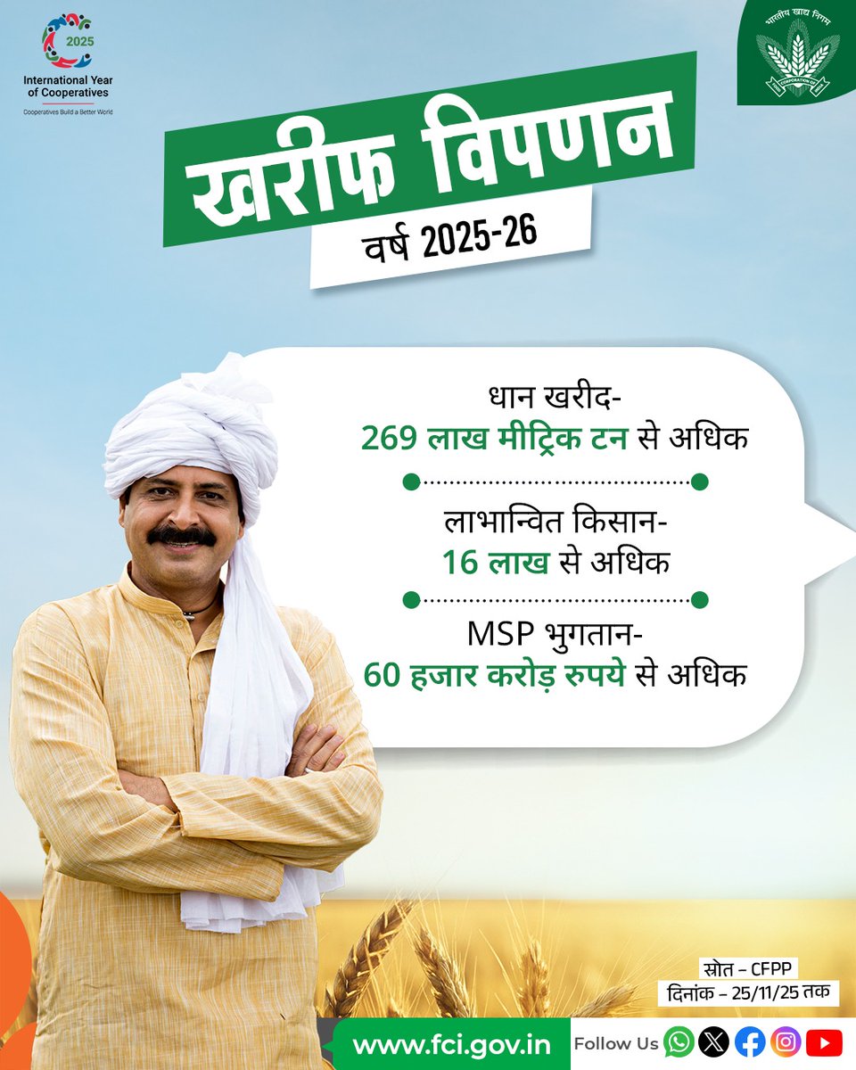FCI_India's tweet image. खरीफ विपणन वर्ष 2025-26 में धान खरीद पूरे जोर पर है।
देशभर के किसान MSP योजना का लाभ उठाकर अपनी मेहनत का सही मूल्य पा रहे हैं — आप भी अपनी फसल उचित दाम पर बेचें।

#KMS #India #Paddy