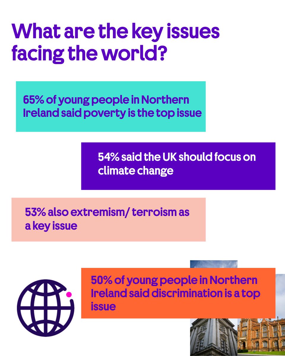 BCouncil_NI's tweet image. 🕊️ What matters most to NI’s young people? Values.

They prioritise:
• Peace and ending armed conflict
• Global cooperation
• Tackling poverty
• Climate action

NI youth are the most likely in the UK to say that peace should be a top international priority. #GlobalPerceptions