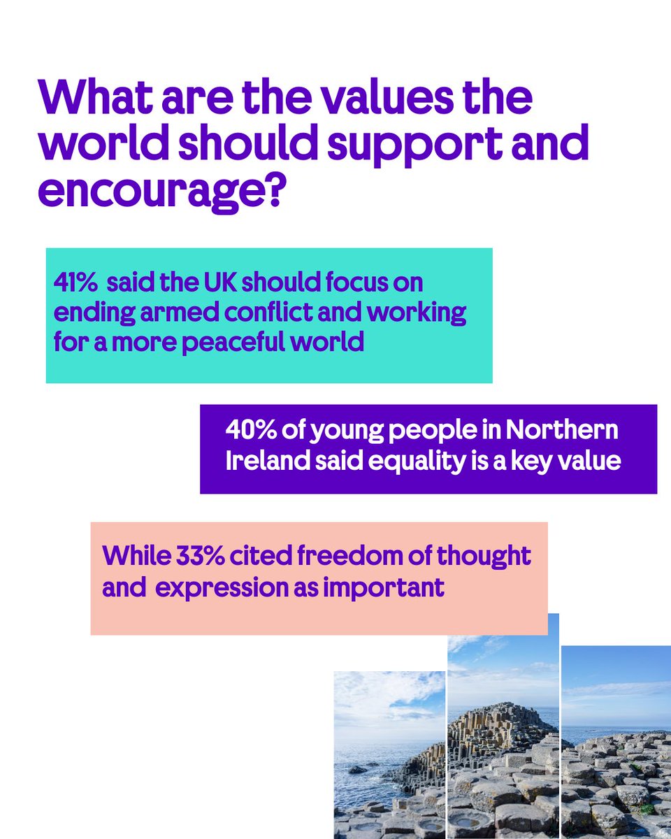 BCouncil_NI's tweet image. 🕊️ What matters most to NI’s young people? Values.

They prioritise:
• Peace and ending armed conflict
• Global cooperation
• Tackling poverty
• Climate action

NI youth are the most likely in the UK to say that peace should be a top international priority. #GlobalPerceptions