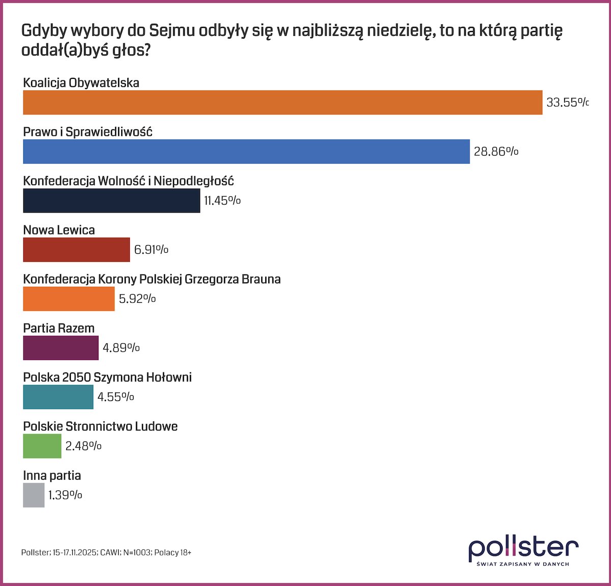 Koalicja Obywatelska 33.55%
Prawo i Sprawiedliwość 28.86%
Konfederacja Wolność i Niepodległość 11.45%
Nowa Lewica 6.91%
Konfederacja Korony Polskiej 5.92%
Partia Razem 4.89%
Polska 2050 4.55%
Polskie Stronnictwo Ludowe 2.48%
Inna partia 1.39%

Sondaż Instytutu Pollster dla SE