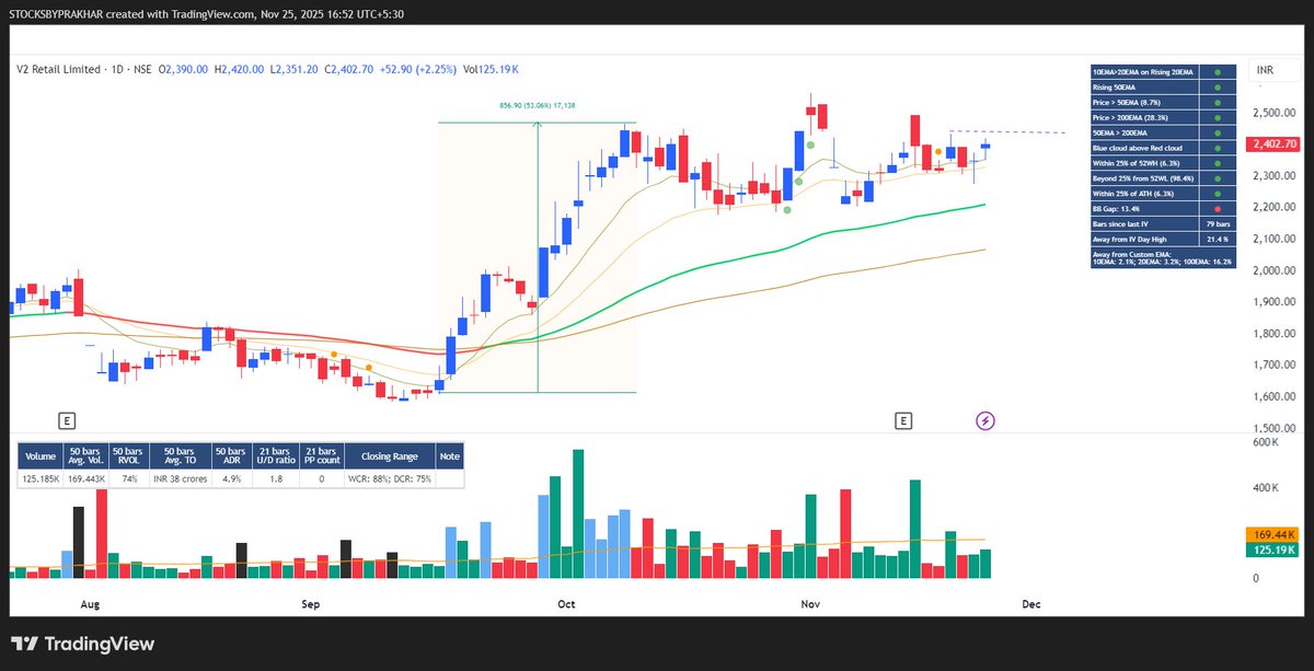 StocksbyPrakhar's tweet image. #v2retail