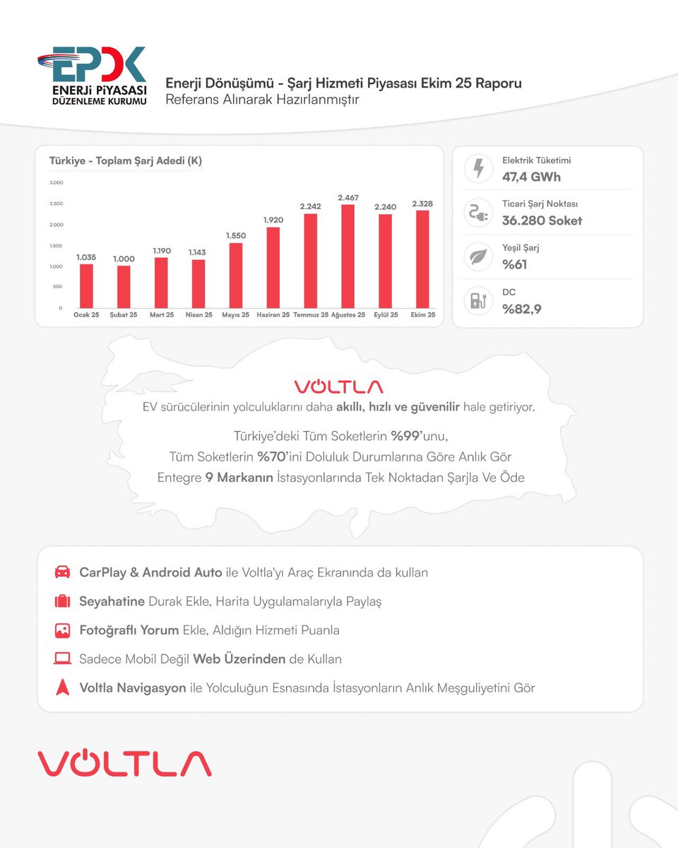Voltla_'s tweet photo. EPDK’nın Ekim 2025 raporu, Türkiye’de elektrikli mobilitenin artık olgun bir pazara dönüştüğünü açıkça ortaya koyuyor:

🚗 2,33 milyon şarj işlemi
🔌 36.280 ticari soket
⚡ 47,4 GWh enerji tüketimi
🚀 DC şarj oranı %82,9
🌱 Yeşil şarj oranı %61 https://t.co/CYEo2c4CCt