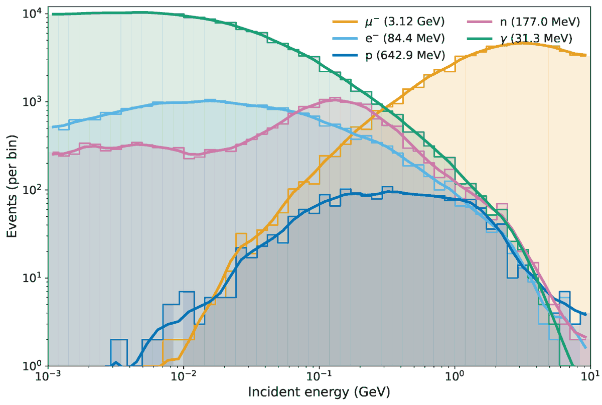 InstrumentsMDPI's tweet image. ✨ #NewPaper: Geant4-Based Characterization of Muon, Electron, Photon, and Hadron Signals from Atmospheric Showers in a Water Cherenkov Detector

Authors: Luiz Augusto Stuani Pereira and Raiff Hugo Santos

🔗mdpi.com/2410-390X/9/4/…

#WaterCherenkovDetector #Geant4