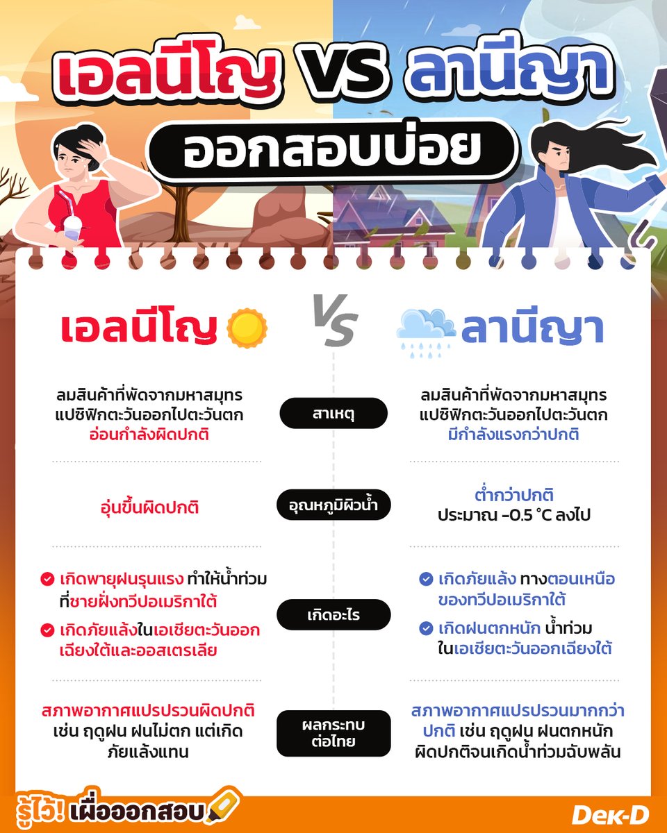 webdekd's tweet image. #รู้ไว้เผื่อออกสอบ เหตุการณ์ #น้ำท่วมหาดใหญ่ ส่วนหนึ่งมาจากปรากฏการณ์ #ลานีญา
.
'ลานีญา' เกิดจาก การพัดของกระแสลมสินค้ายังคงพัดจากด้านตะวันออกไปยังด้านตะวันตกของมหาสมุทรแปซิฟิก ซึ่งก็คือประเทศไทย แต่กระแสลมมีความรุนแรงมากกว่าปกติ ทำให้กระแสน้ำอุ่น รวมถึงความเย็น ความชื้น…