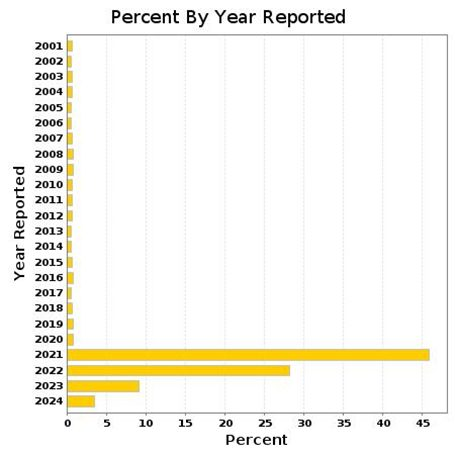 בדקתי עכשיו במערכת של ה- CDC. מסתבר שבמשך 20 שנה, כמות הדיווחים על פטירות נותרה די יציבה במערכת הניטור האמריקאית – 158~ דיווחים בשנה. אך אז, בשנת 2021, מספר הדיווחים זינק פי 66 לערך והגיע ל- 10,414 פטירות! *אין באמור ייעוץ רפואי, רק מידע גלוי שמשום מה לא ממש מדובר כאן בארץ.