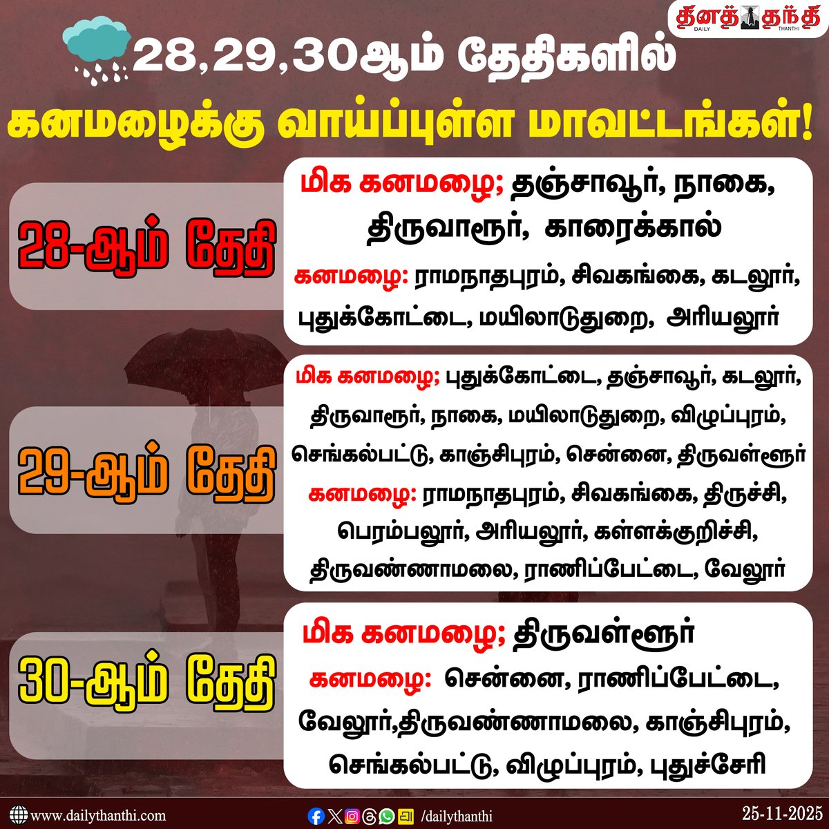 dinathanthi's tweet image. #WeatherUpdate | 28,29,30 ஆகிய தேதிகளில் கனமழைக்கு வாய்ப்புள்ள மாவட்டங்கள்!

#TNRains | #TNWeather | #HeavyRain | #RainUpdate | #WeatherForecast | #DailyThanthi