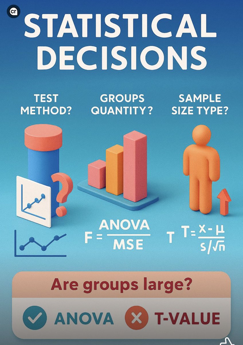 Babington4u's tweet image. When to use:
t-test → compare 2 groups
ANOVA → compare 3 or more
Chi-square → compare categories
Correlation → check relationships
Regression → predict outcomes