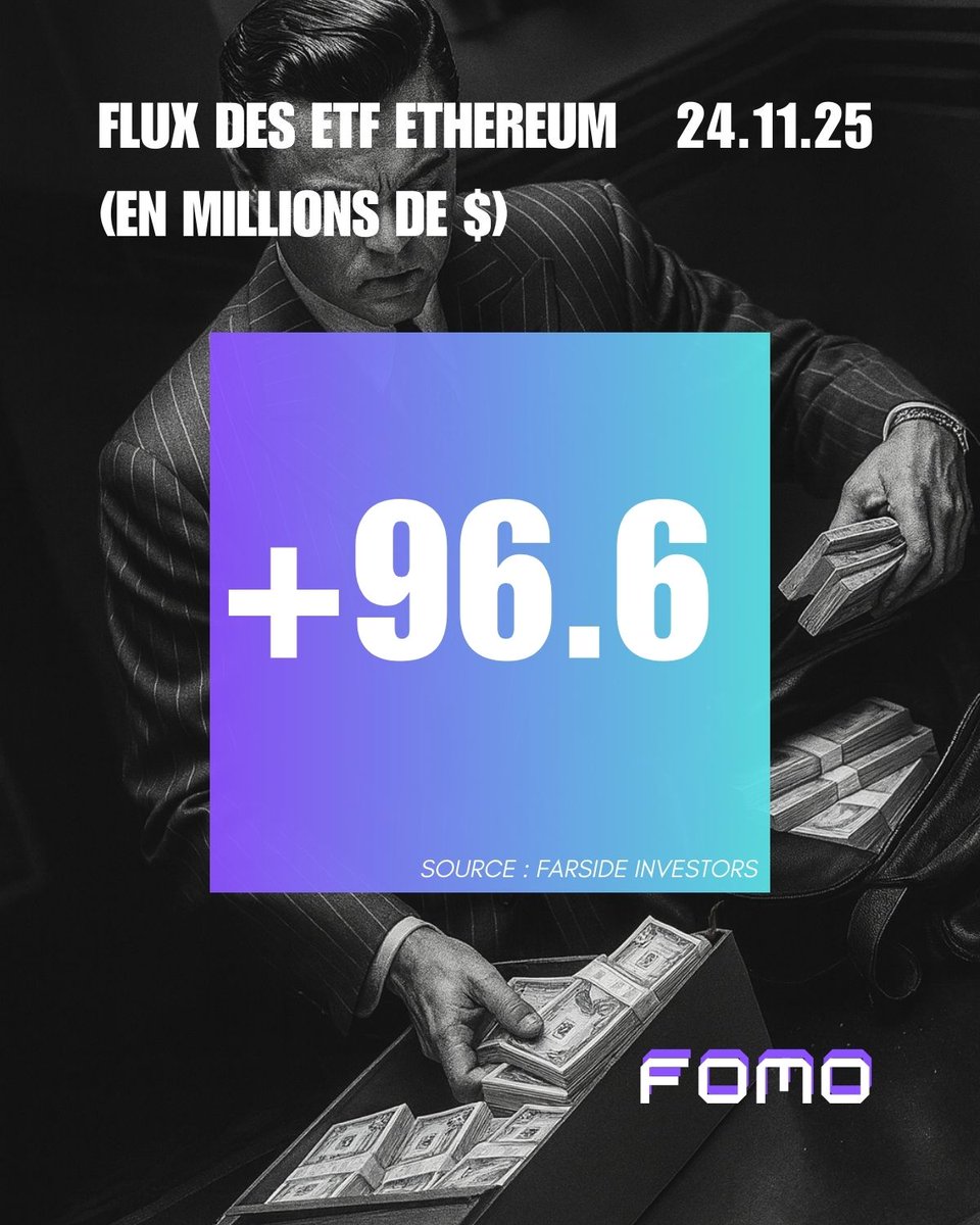 GazetteW3b's tweet photo. Daily ETF Flows ↔️

Lundi 24 novembre 2025 🗓️
-151$M sur les 11 ETF Bitcoin 🔻
+96.6$M sur les 9 ETF Ethereum 🔼

Source : @FarsideUK https://t.co/XkRW0DKlaO