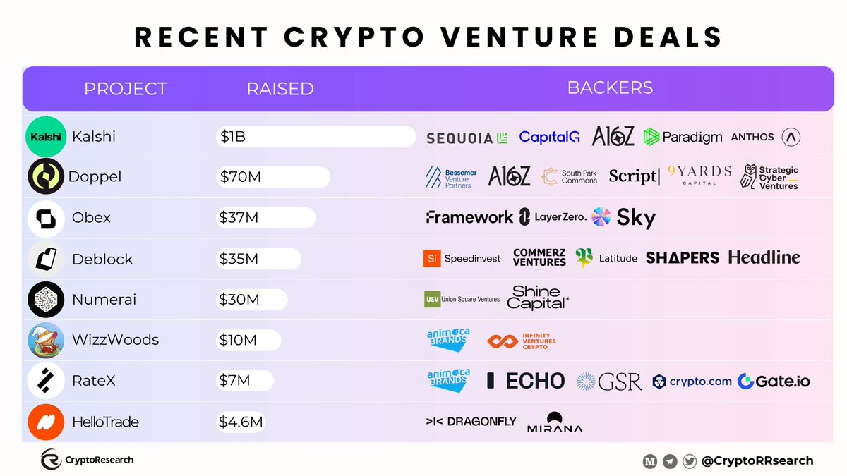 CryptoRResearch's tweet image. ✨ Fundraising Activities Weekly ✨

Huge moves in the ecosystem this week! 🚀
Congrats to the projects raising big:
💰 @Kalshi — $1B
#Sequoia #CapitalG #a16z #Paradigm #Anthos
💰 @DoppelHQ — $70M
#BessemerVP #a16z #SouthParkCommons #Script #9
💰 @HelloTrade — $4.6M
#Dragonfly…