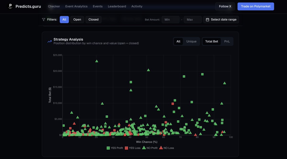 0xTria's tweet image. Strategy Analysis

The Strategy Analysis chart shows PNL / Total Bet distribution by Win Chance.

This scatter plot instantly reveals the strategy of a trader:
• Does he prefer risky events?
• Does he mostly bet on &amp;gt;90%?
• Are there unusual / abnormal trades?

If one point is…