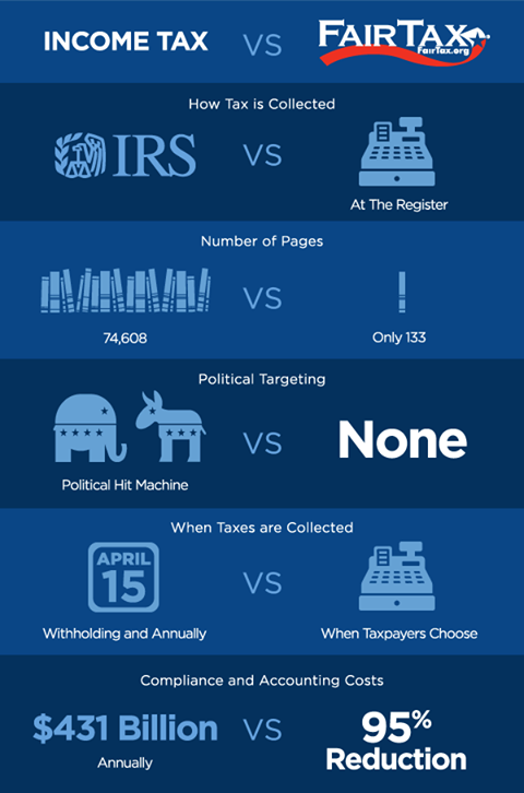 A visual from the early 2000's that sums up 5 features of HR25 FAIRtax just like the bill: simple, visible, efficient and "fair" because YOU define what is "fair" for your household. FAIRtax.org/faq