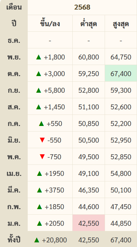 goldpricedaily's tweet photo. สรุป #ราคาทองวันนี้ วันอังคารที่ 25 พฤศจิกายน 2568 มีการประกาศ #ราคาทอง ทั้งหมด 30 ครั้ง เป็นการเพิ่มขึ้น 14 ครั้ง และลดลง 16 ครั้ง รวมวันนี้ #ราคาทองคำ เพิ่มขึ้น 600 บาท สู่บริเวณ 63,200 บาท https://t.co/Rhr8KR8W8x