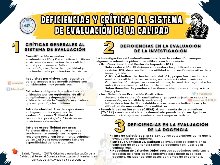A_IvanRodriguez's tweet photo. #Post210 | "Deficiencias y críticas al sistema de evaluación de calidad del profesorado universitario en CAFyD." (Salado Tarodo, 2017). https://t.co/tmX405CNah