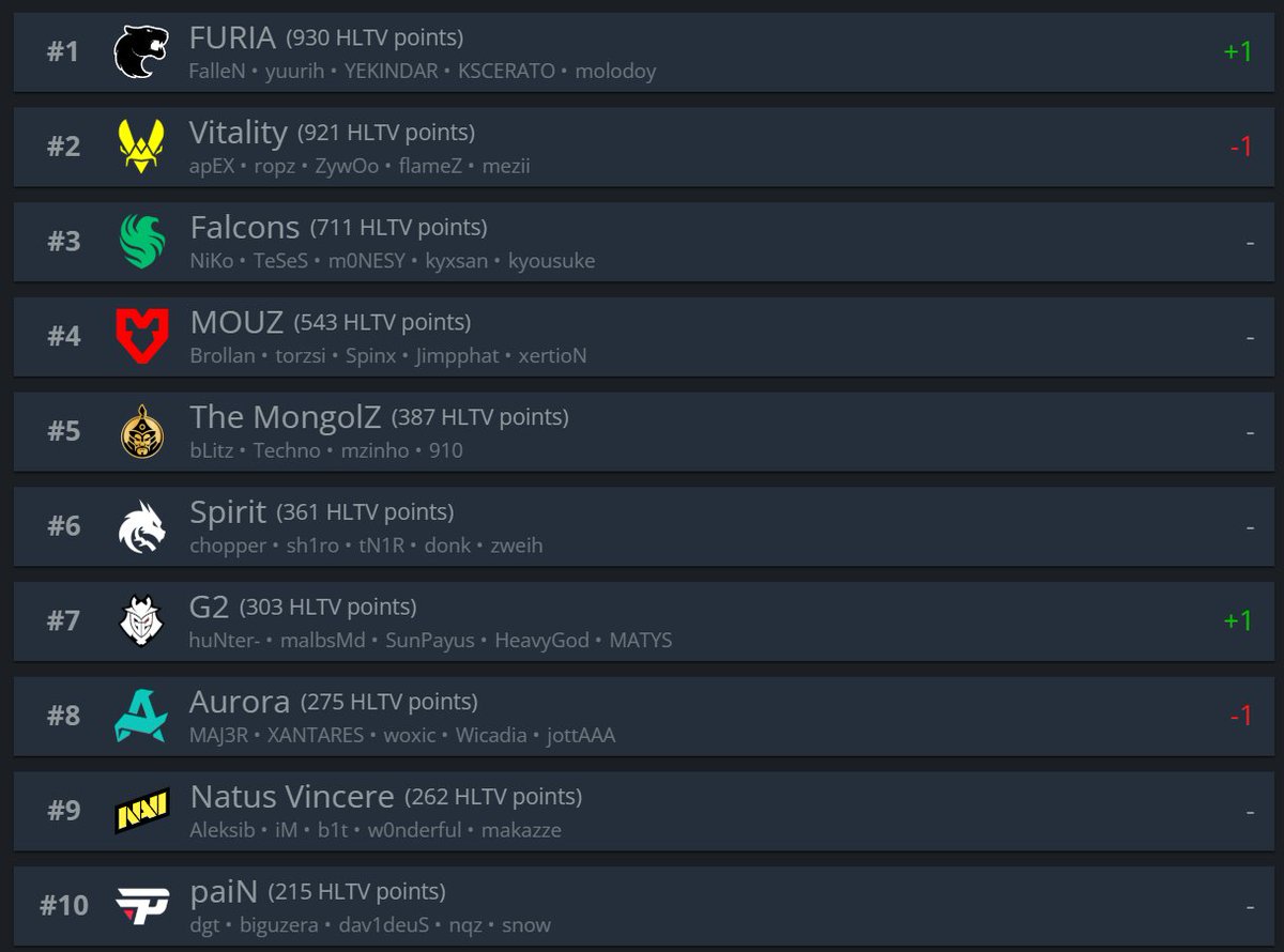 csgofast_x's tweet image. FURIA is the best team in the world!!!😼