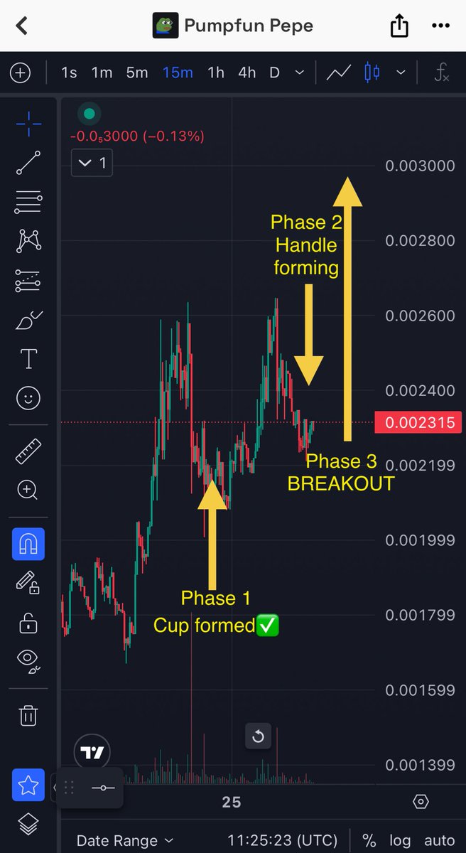 _Barney___'s tweet image. I’m not analyst but…

CUP &amp;amp; HANDLE CONFIRMED? 

New 5m floor is incoming very very soon. 

$PFP #pfp #solana #pumpfun 

@Pumpfun @pumpfun_pepe