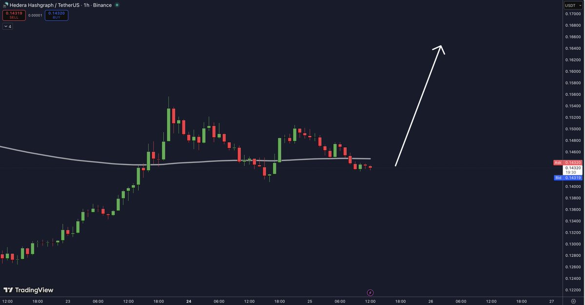 InvestorJordann's tweet image. Next leg high for $HBAR coming soon? 

@hedera you have my attention 📈