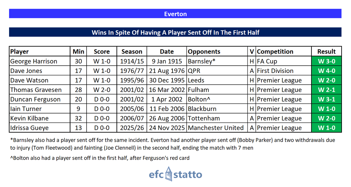 EFC_Statto's tweet image. Games Everton have won in spite of having a player sent off in the first half. #EFC