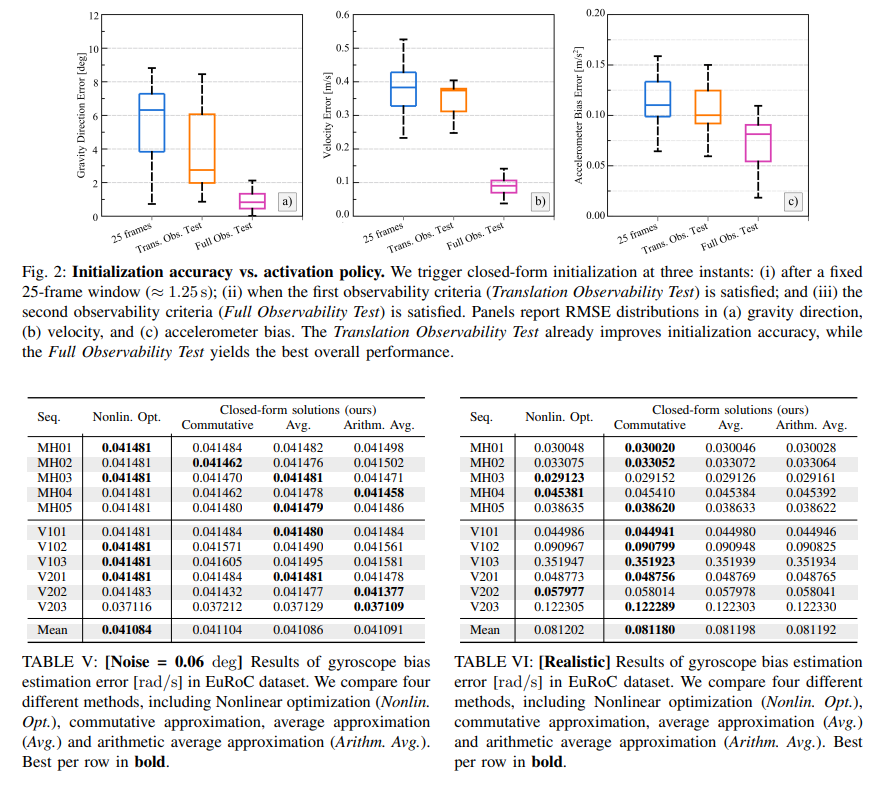 zhenjun_zhao's tweet photo. An Efficient Closed-Form Solution to Full Visual-Inertial State Initialization

@SamuelCerezoo, @SeongHunLee1, @jcivera

tl;dr: in title; not local solver; small-rotation and constant-velocity approximations->analytical solver->VI states

https://t.co/xfUK2nzz1R https://t.co/tXJmVZ18u8